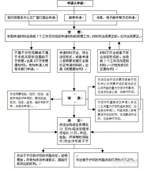 慈溪市出版物零售单位及业务申办指南