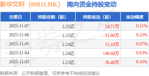 南向资金增持新华文轩24.72万股，出版物零售业务前景受关注